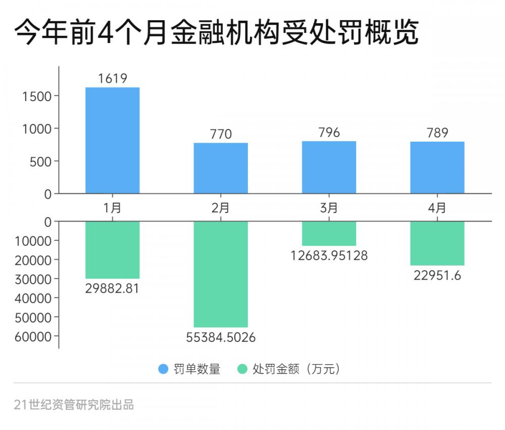 金融合规报告（4月）：处罚金额大增81%，资金空转处罚增多，农行员工非法吸存被罚、上海银行收亿元罚单