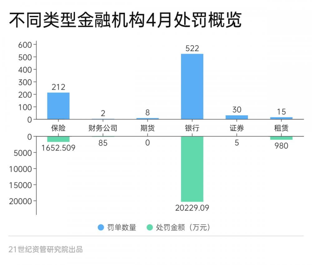 金融合规报告（4月）：处罚金额大增81%，资金空转处罚增多，农行员工非法吸存被罚、上海银行收亿元罚单