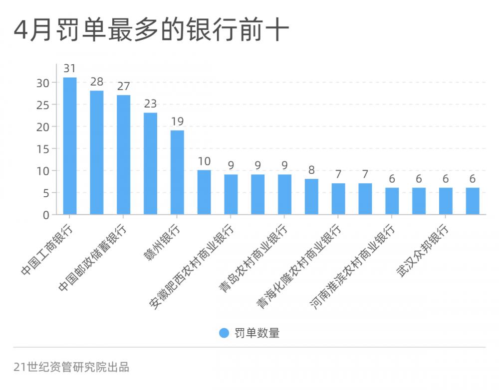 金融合规报告（4月）：处罚金额大增81%，资金空转处罚增多，农行员工非法吸存被罚、上海银行收亿元罚单