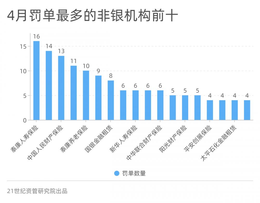 金融合规报告（4月）：处罚金额大增81%，资金空转处罚增多，农行员工非法吸存被罚、上海银行收亿元罚单