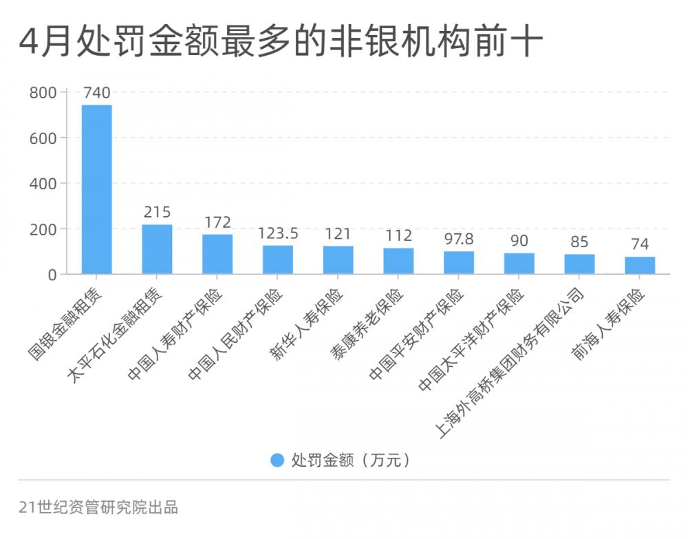 金融合规报告（4月）：处罚金额大增81%，资金空转处罚增多，农行员工非法吸存被罚、上海银行收亿元罚单