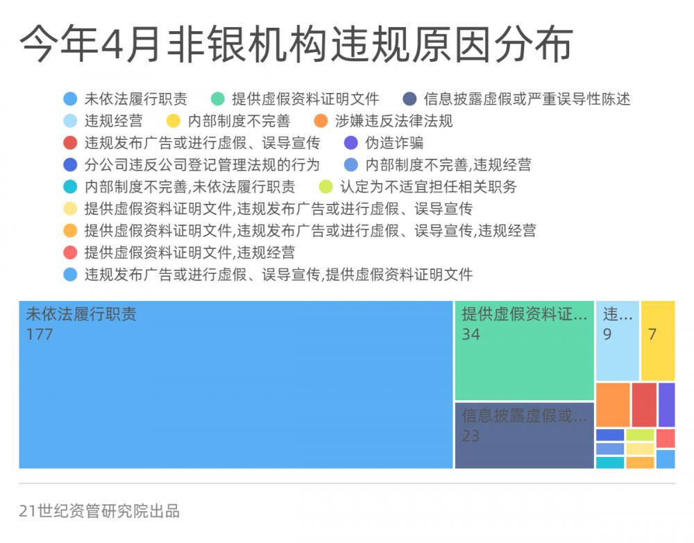 金融合规报告（4月）：处罚金额大增81%，资金空转处罚增多，农行员工非法吸存被罚、上海银行收亿元罚单